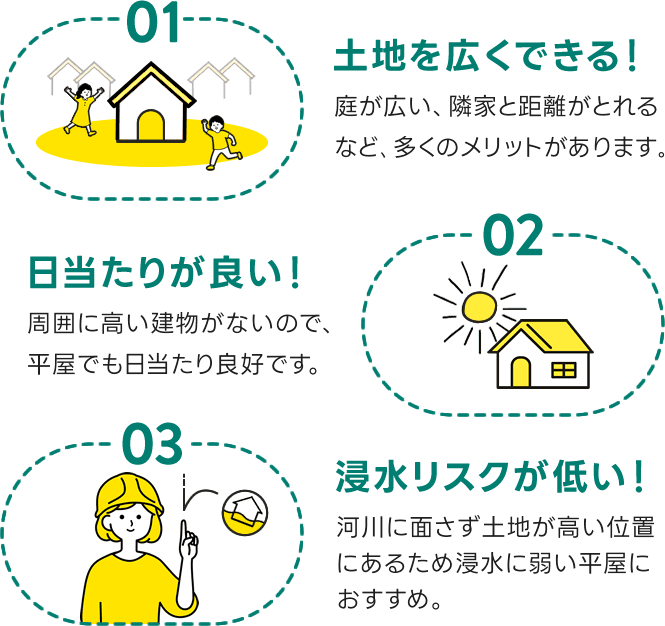 01土地を広くできる！ 庭が広い、隣家と距離がとれるなど､多くのメリットがあります｡ 02日当たりが良い！ 周囲に高い建物がないので、平屋でも日当たり良好です。03浸水リスクが低い！ 河川に面さず土地が高い位置にあるため浸水に弱い平屋におすすめ。